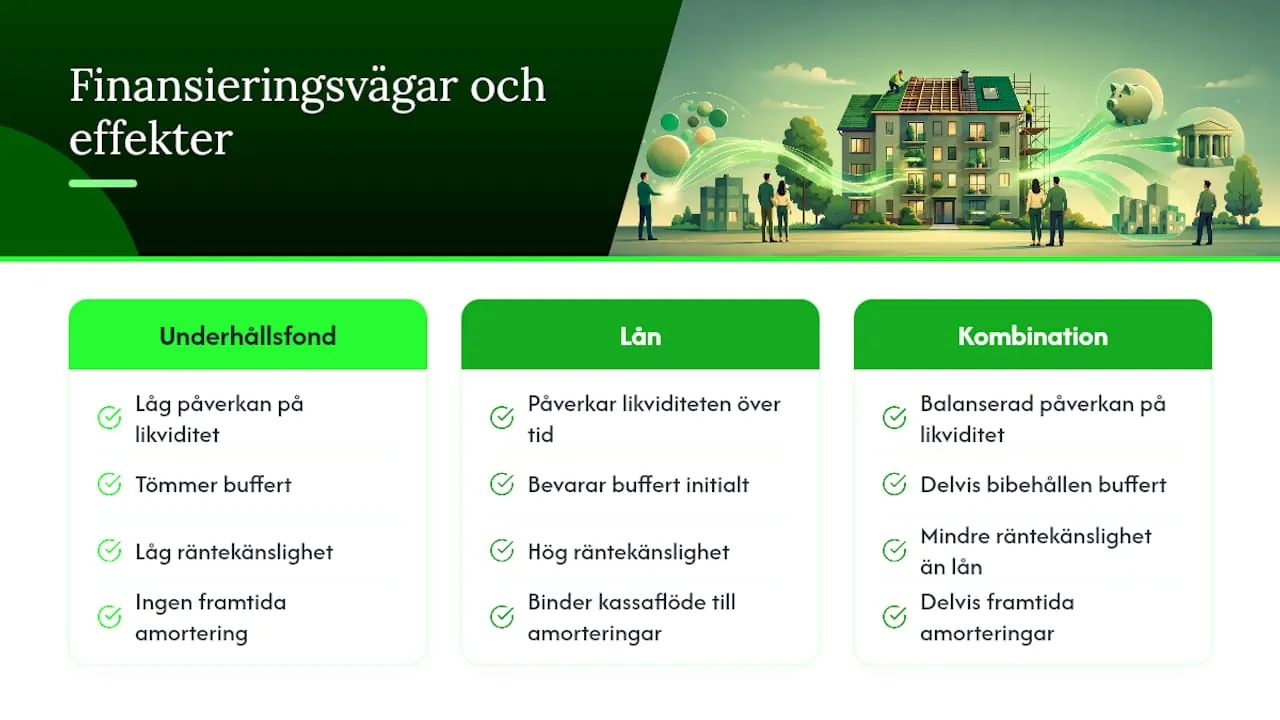 Tre olika sätt att finansiera en takrenovering