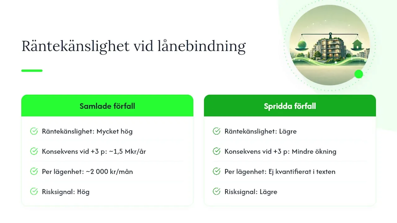 Jämförelse mellan samlad och spridd räntebindning